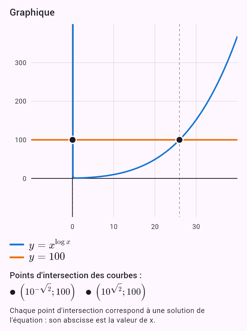 x^(log x) = 100