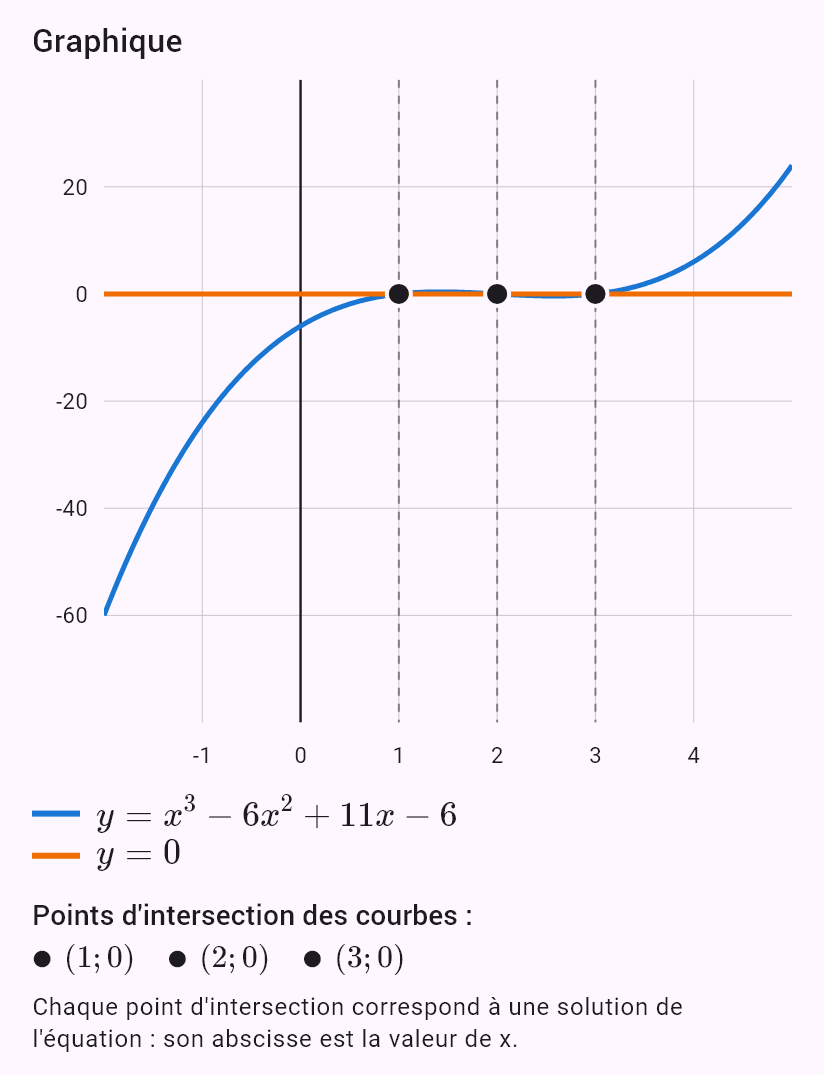 x^3 - 6x^2 + 11x - 6 = 0