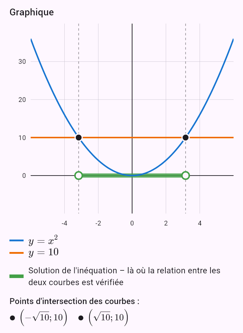 x^2 < 10