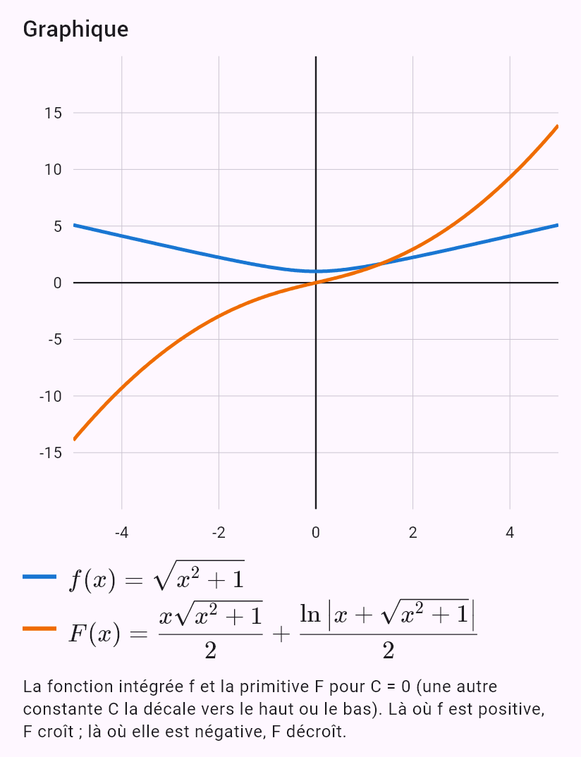 int(sqrt(x^2 + 1))