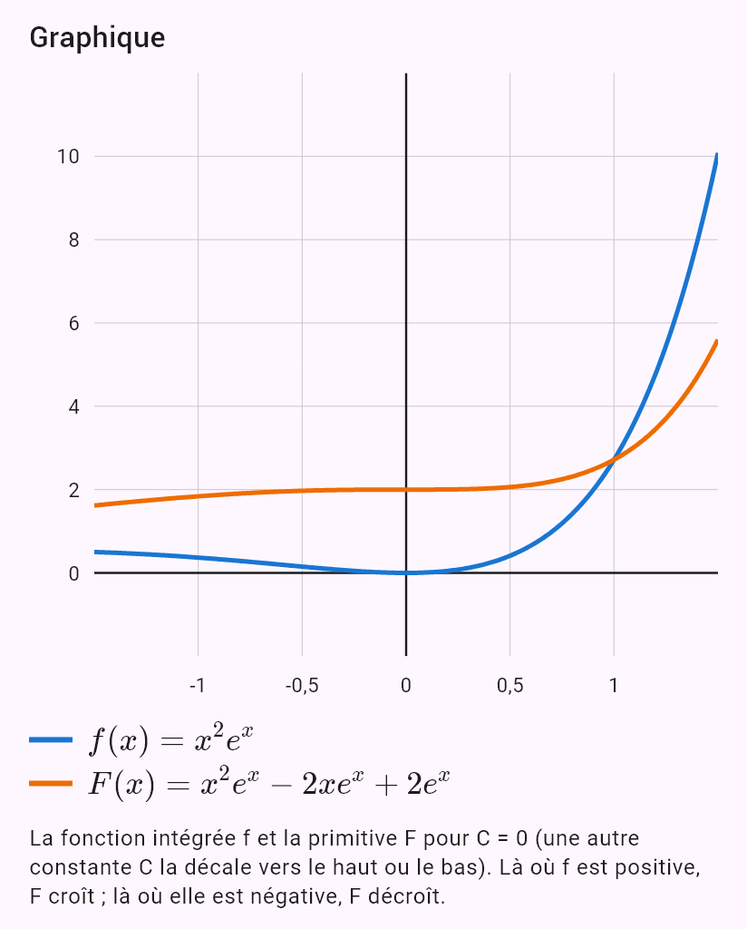 int(x^2 e^x)