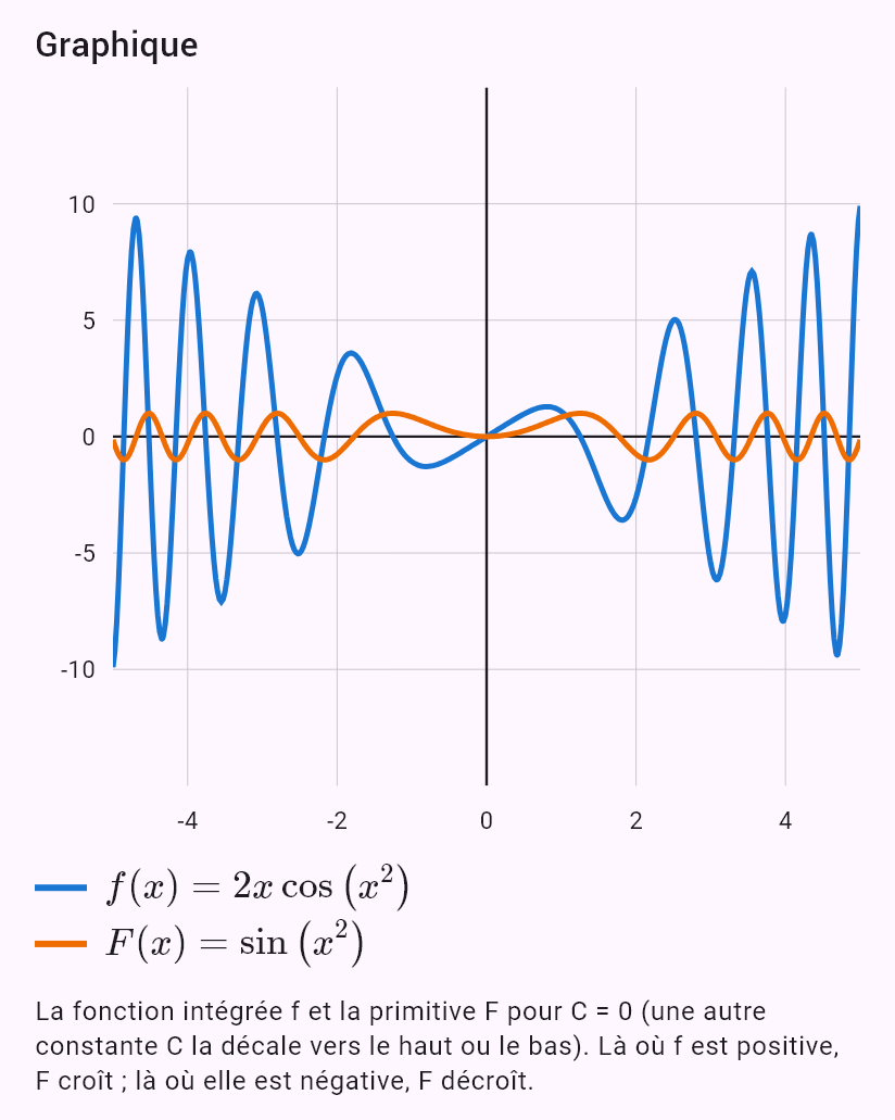 int(2x cos(x^2))