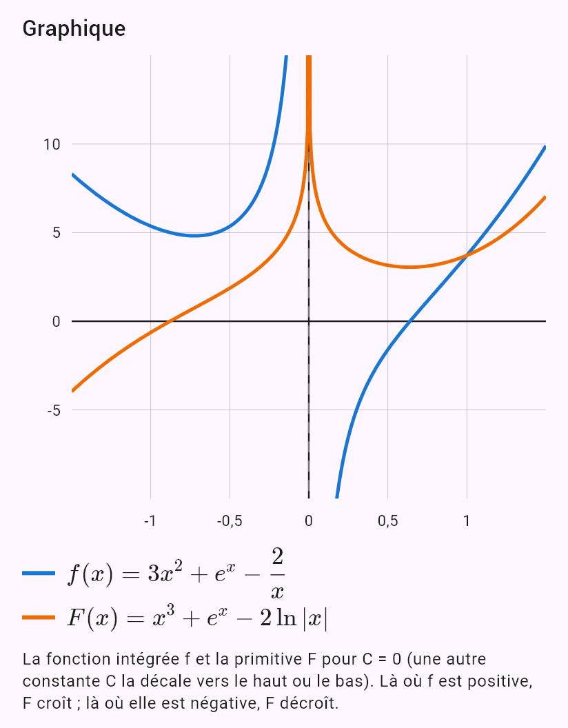 int(3x^2 - 2/x + e^x)