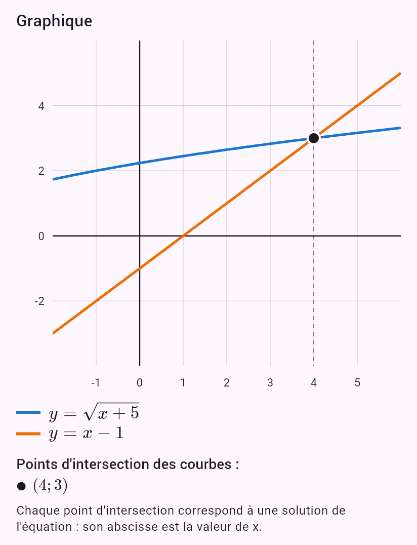 sqrt(x+5) = x - 1