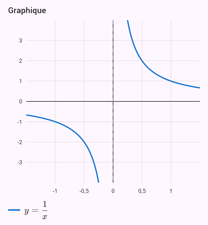 lim(x->0) 1/x
