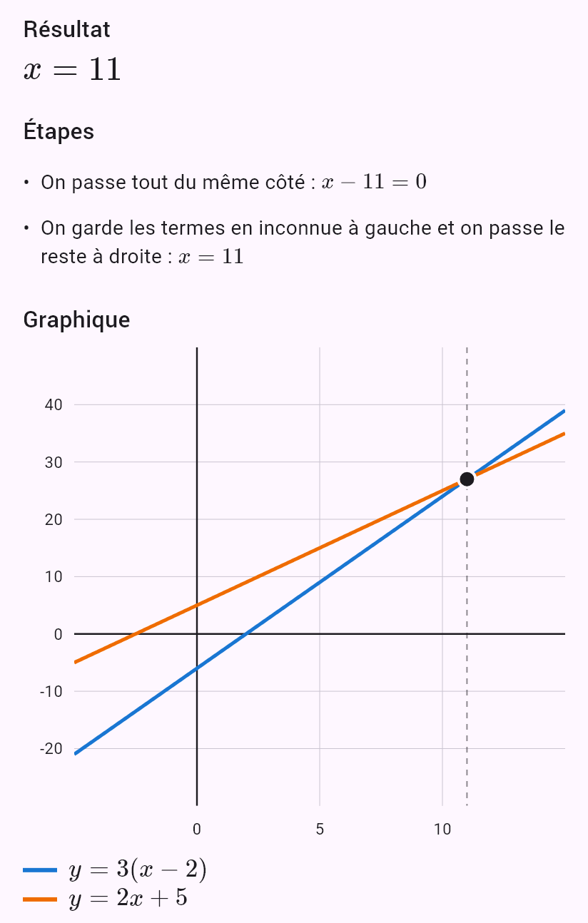 3(x - 2) = 2x + 5