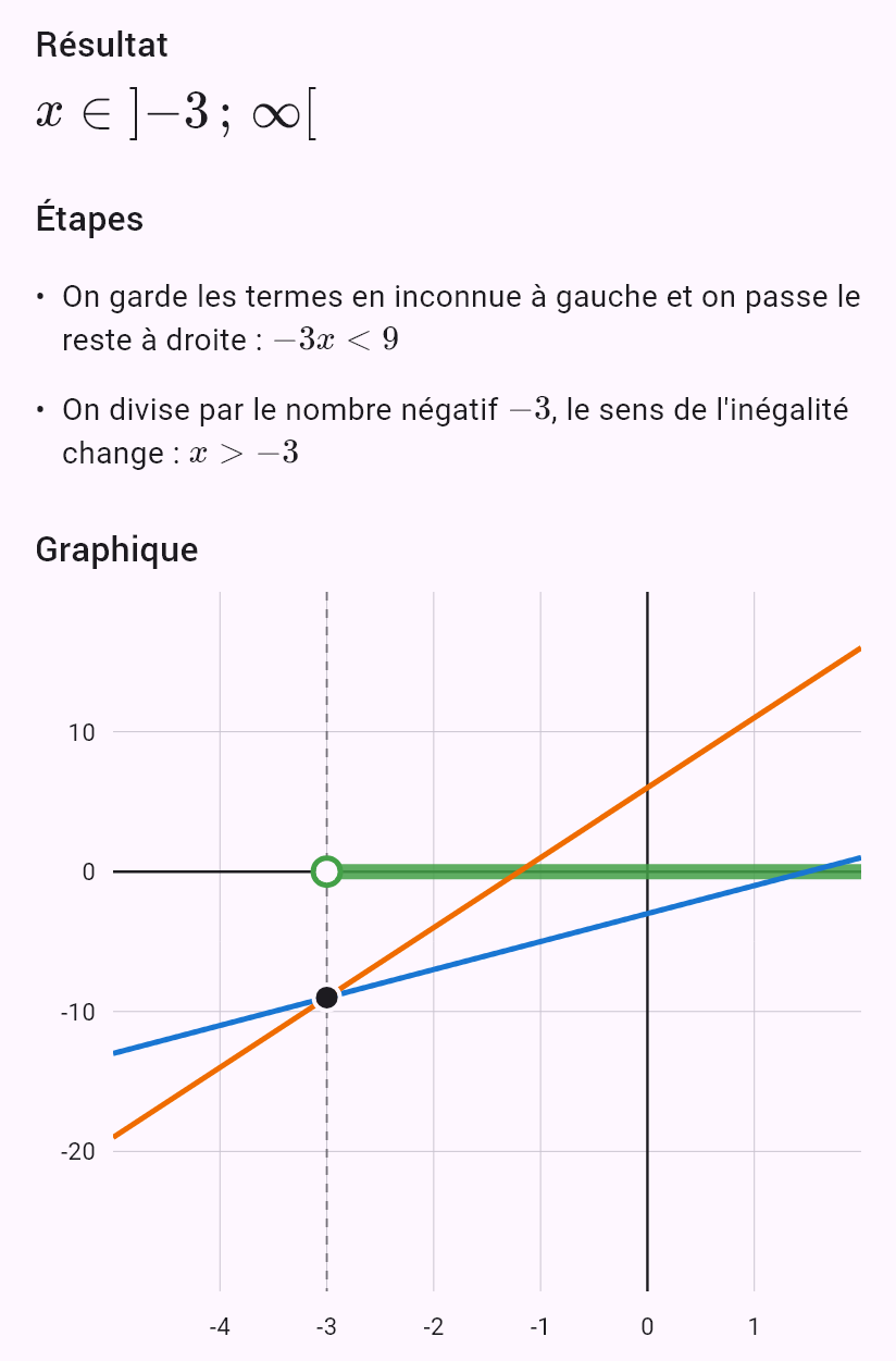 2x - 3 < 5x + 6