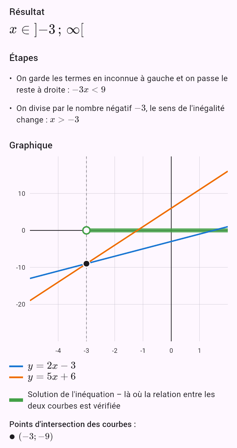 2x - 3 < 5x + 6