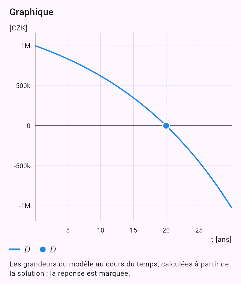 model(interest; find=a[CZK_mo]; B0=1000000[CZK]; r=5[pct_yr]; t=20[yr]; B=0[CZK]; kind=loan)
