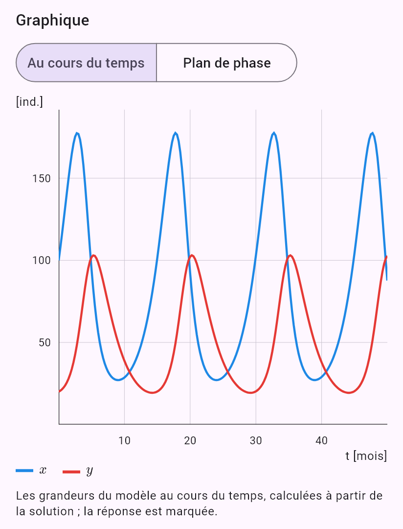 model(predator; find=overview[mo]; a=0.5[per_mo]; b=0.01[per_pcs_mo]; c=0.4[per_mo]; d=0.005[per_pcs_mo]; x0=100[pcs]; y0=20[pcs])