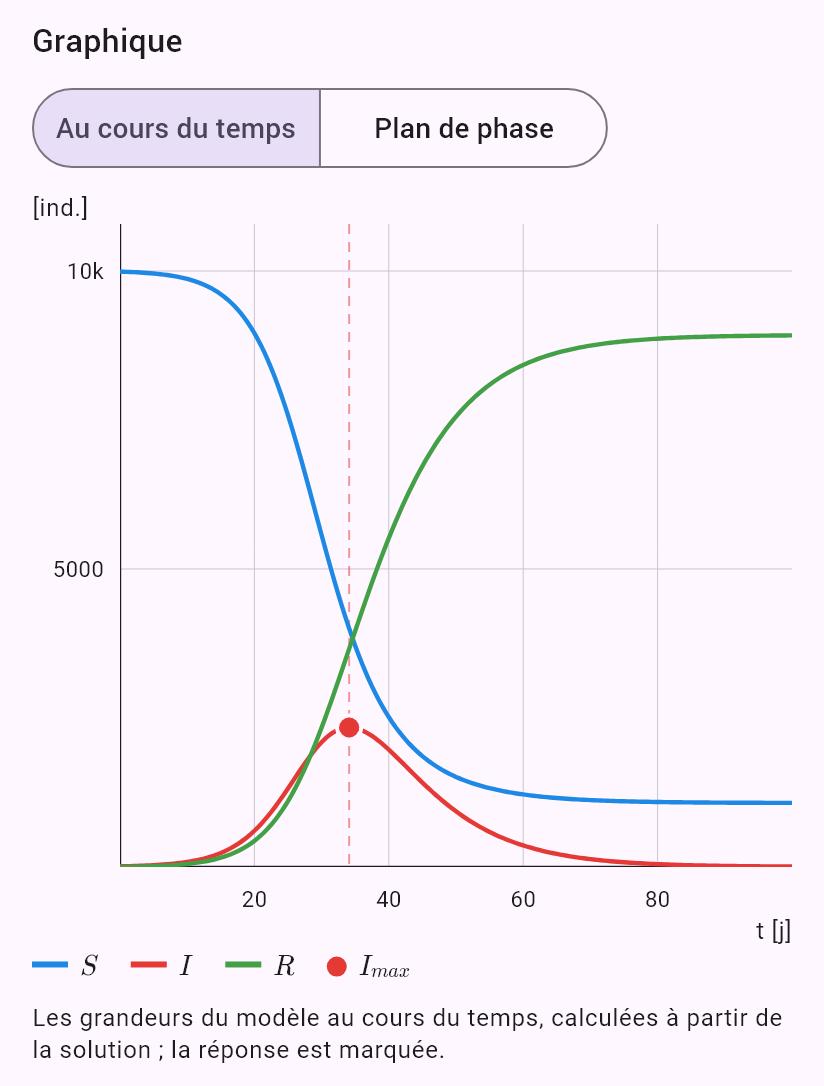 model(sir; find=overview[d]; N=10000[pcs]; I0=10[pcs]; R0=2.5; D=7[d]; rates=r0)