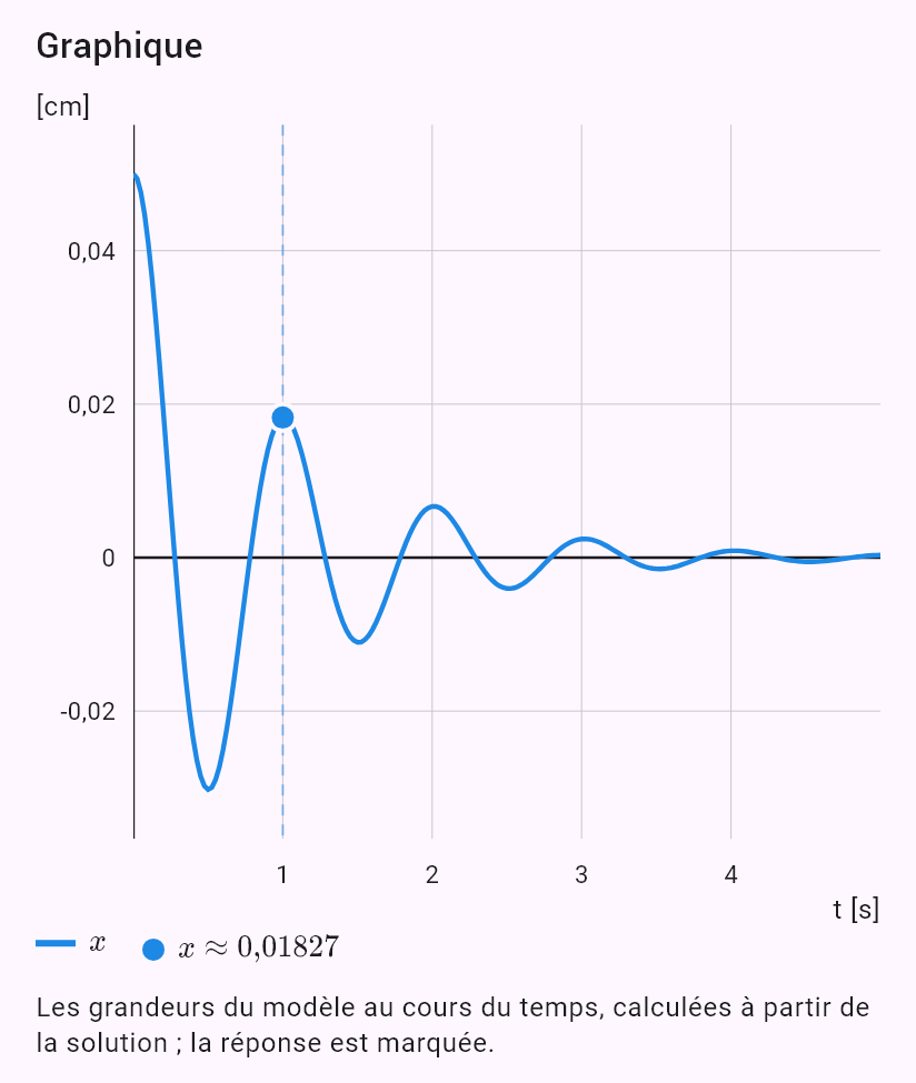 model(spring; find=x[cm]; m=0.5[kg]; k=20[N_m]; b=1[kg_s]; x0=5[cm]; v0=0[m_s]; t=1[s])