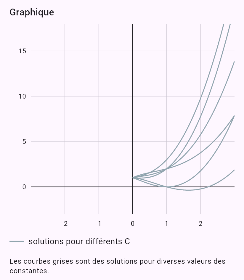 x^2y'' - 2xy' + 2y = x^2 + 2