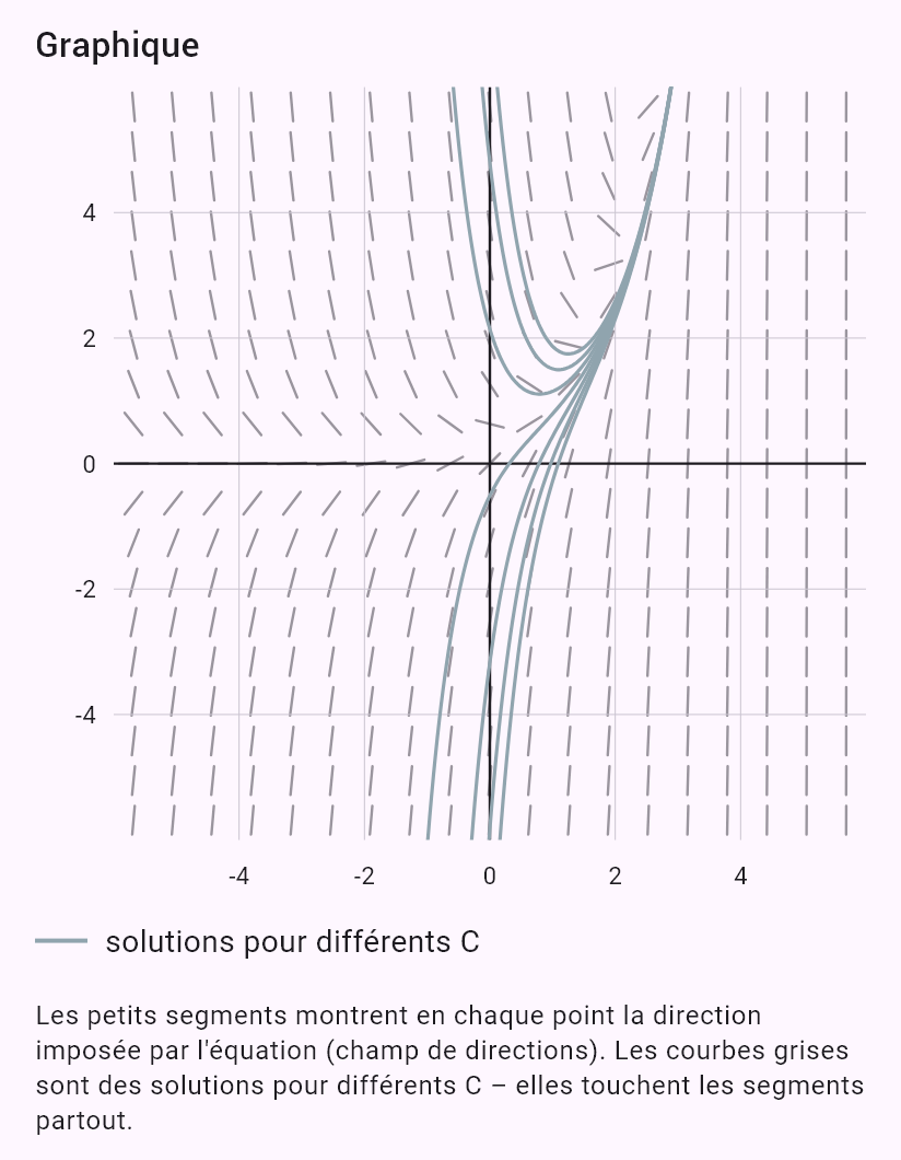 y' + 2y = e^x
