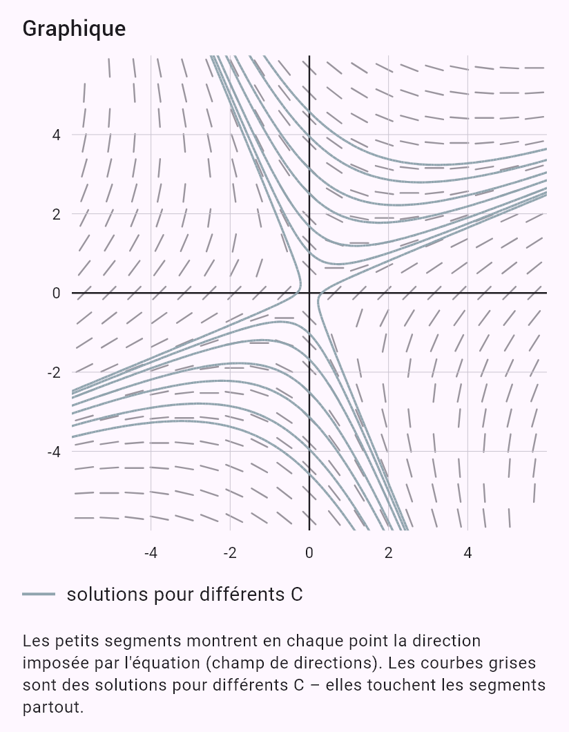 y' = (x - y)/(x + y)