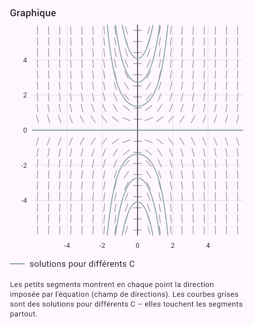 y' = x*y