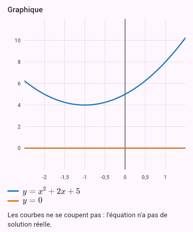 x^2 + 2x + 5 = 0