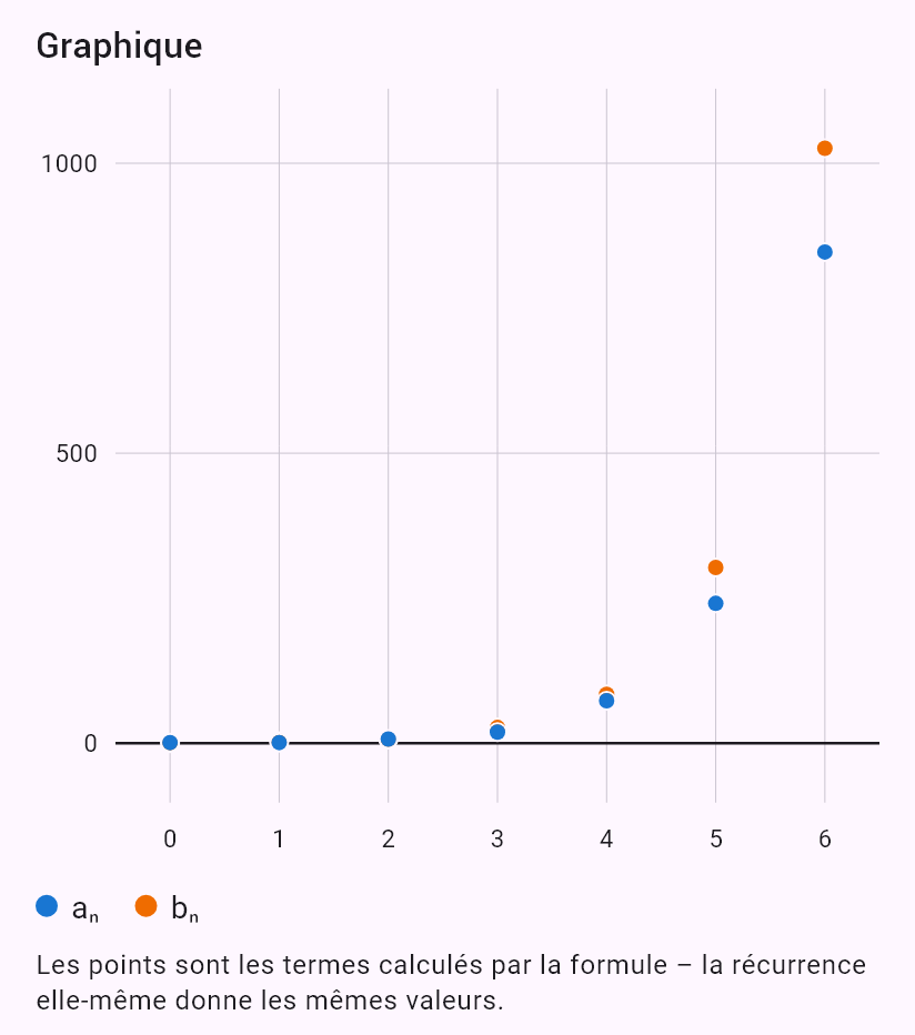 a_{n+1} = a_n + 2b_n
b_{n+1} = 3a_n + b_n
a_0 = 1, b_0 = 0