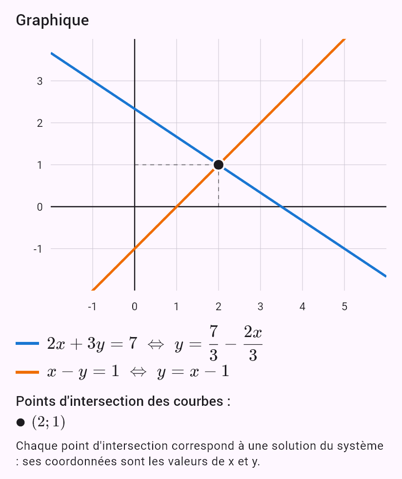 2x + 3y = 7
x - y = 1