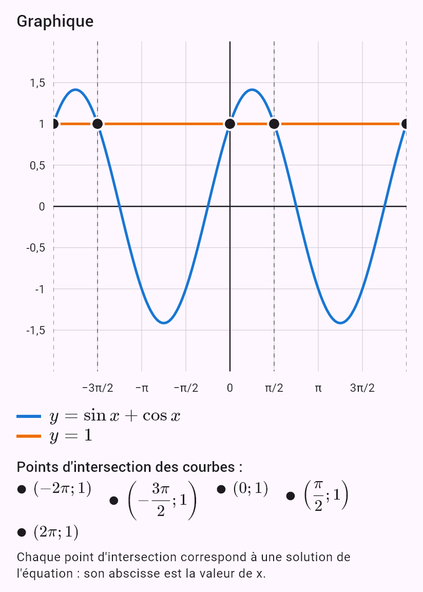 sin x + cos x = 1