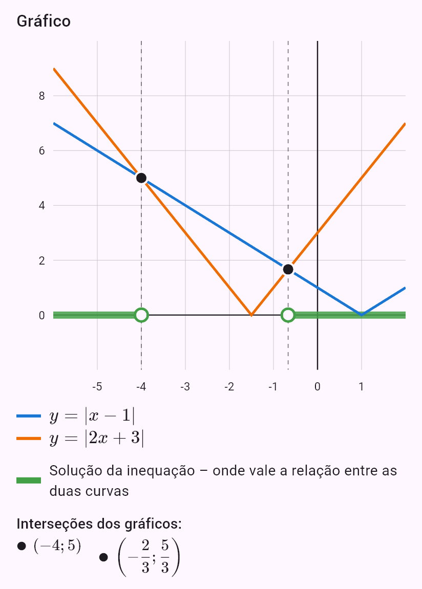 |x - 1| < |2x + 3|