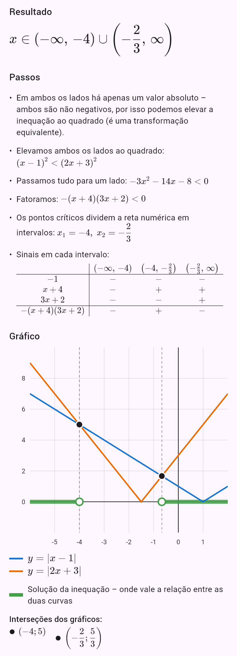 |x - 1| < |2x + 3|