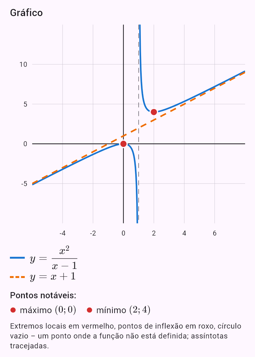 x^2/(x - 1)