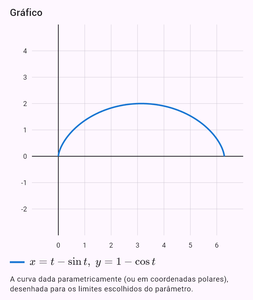 x = t - sin(t)
y = 1 - cos(t)