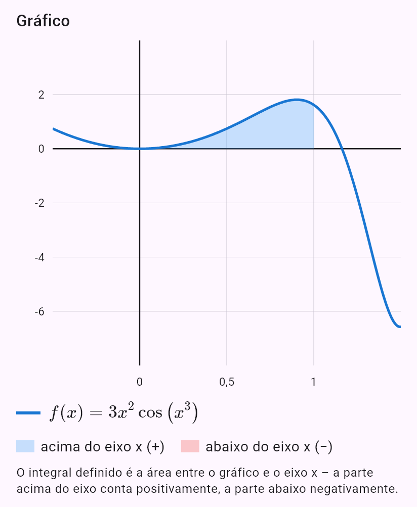 int(3x^2 cos(x^3), x, 0, 1)
