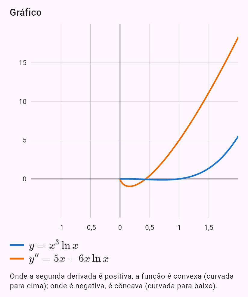 (x^3 ln x)''