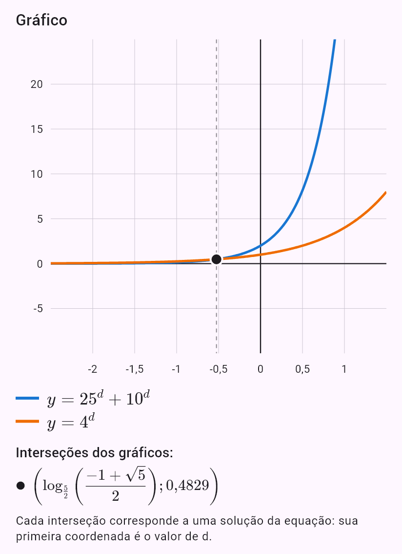 25^d + 10^d = 4^d