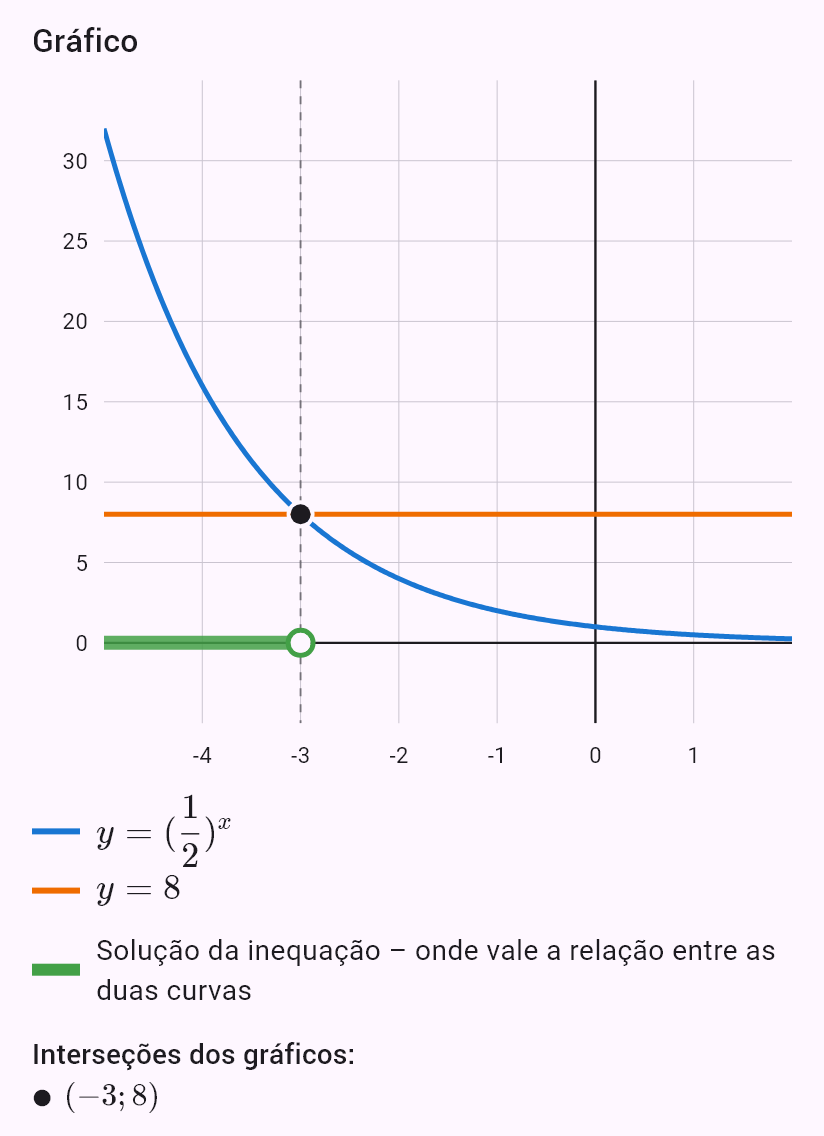 (1/2)^x > 8