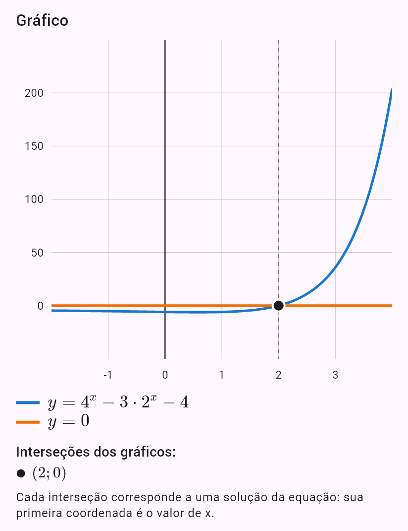 4^x - 3*2^x - 4 = 0