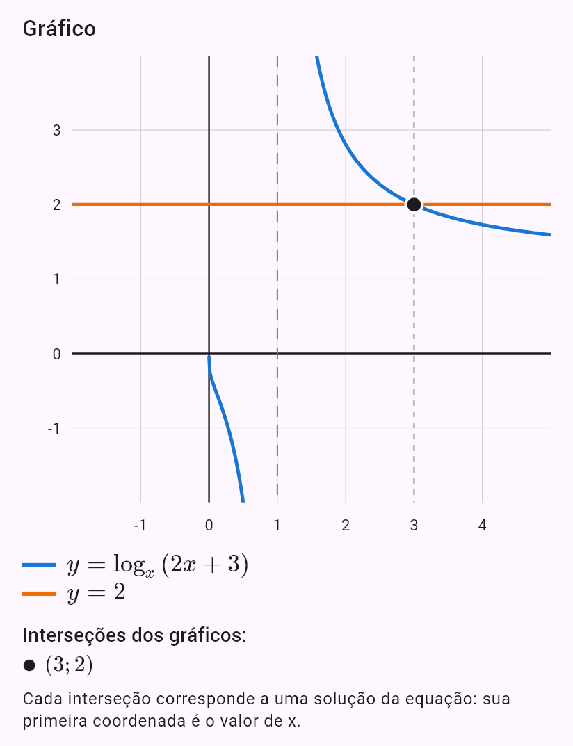 log_x (2x+3) = 2