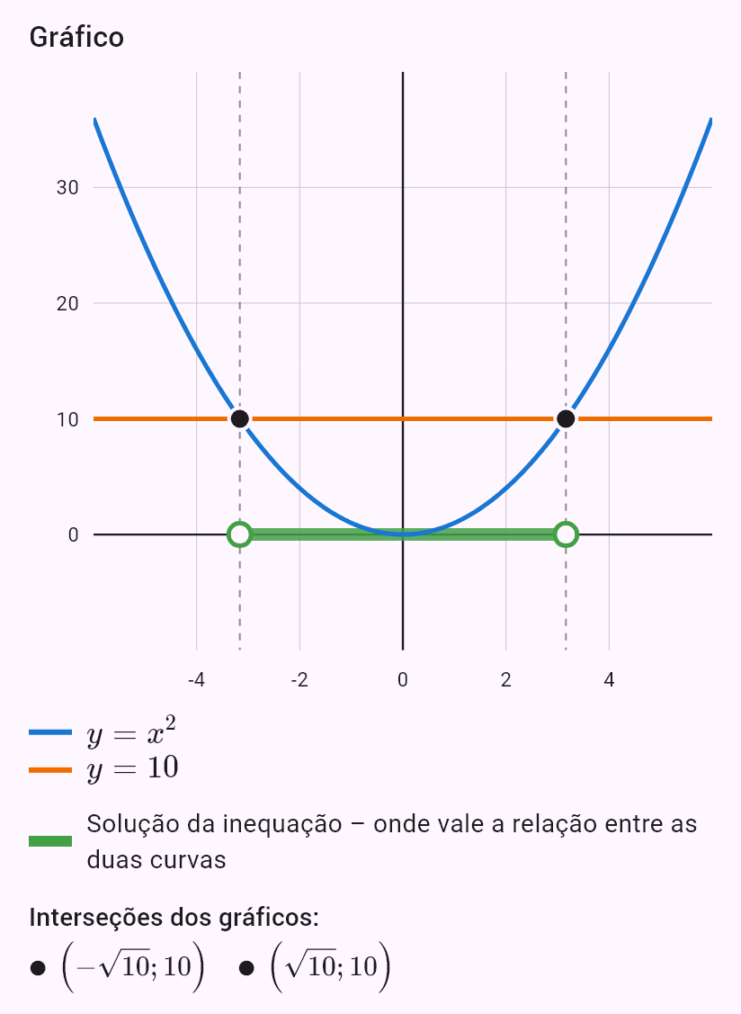 x^2 < 10