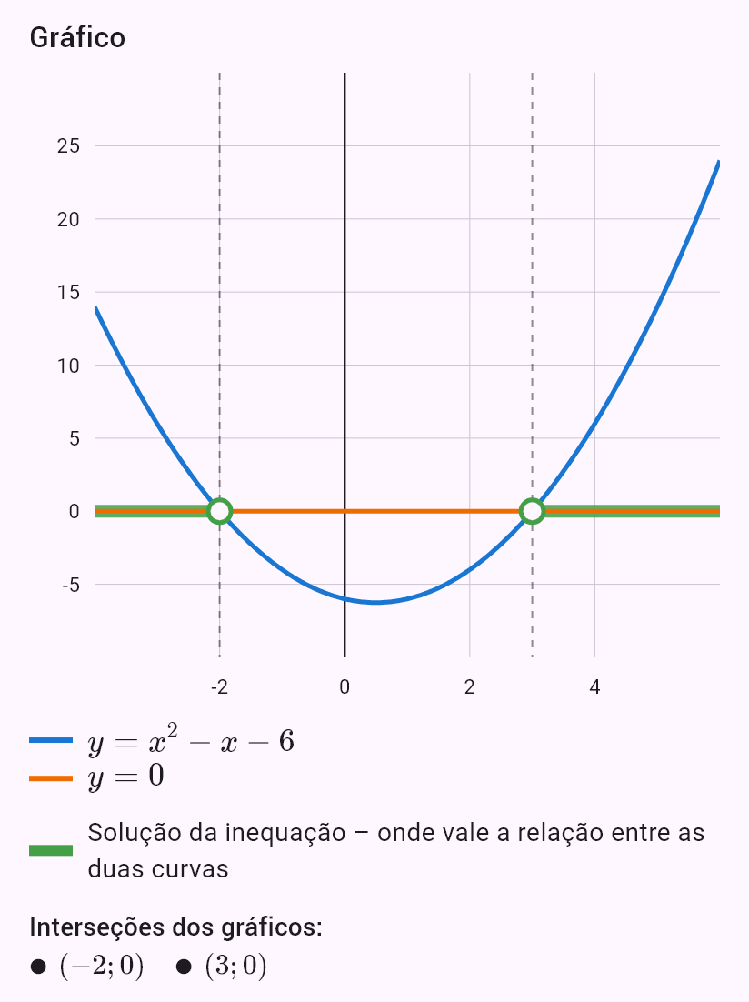 x^2 - x - 6 > 0