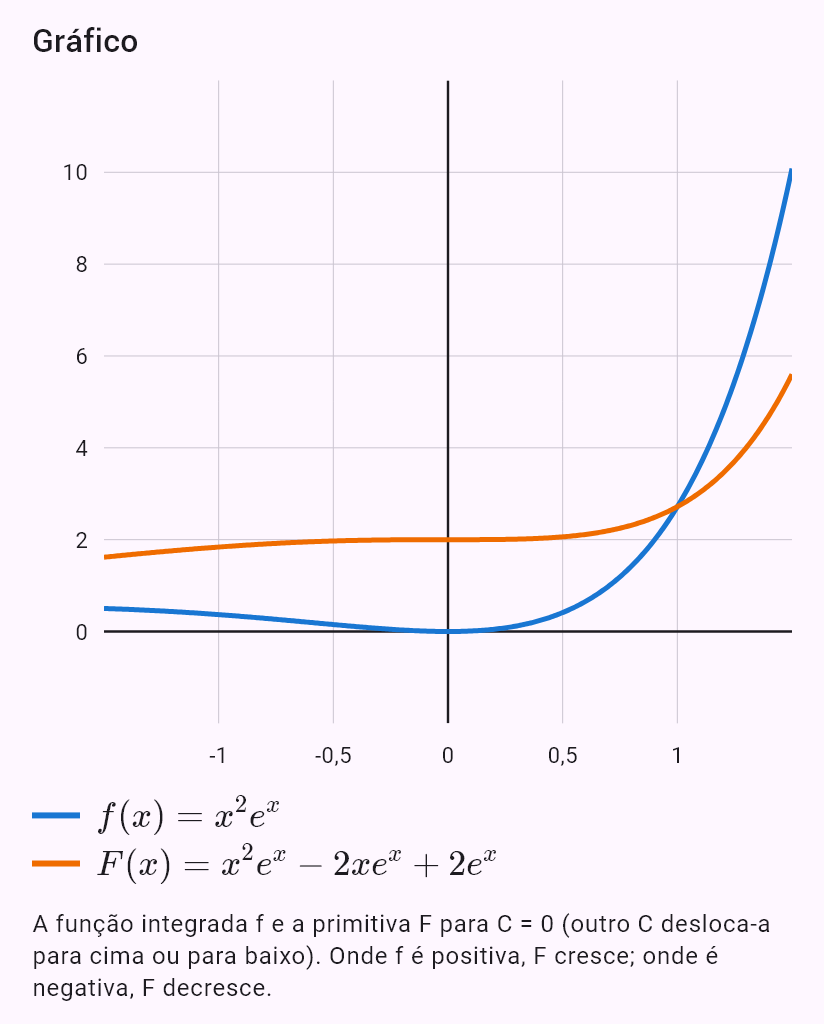 int(x^2 e^x)