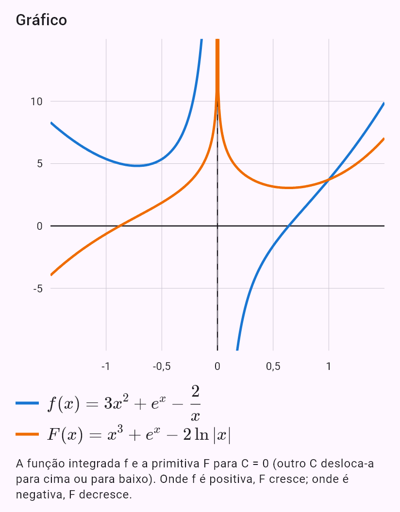 int(3x^2 - 2/x + e^x)