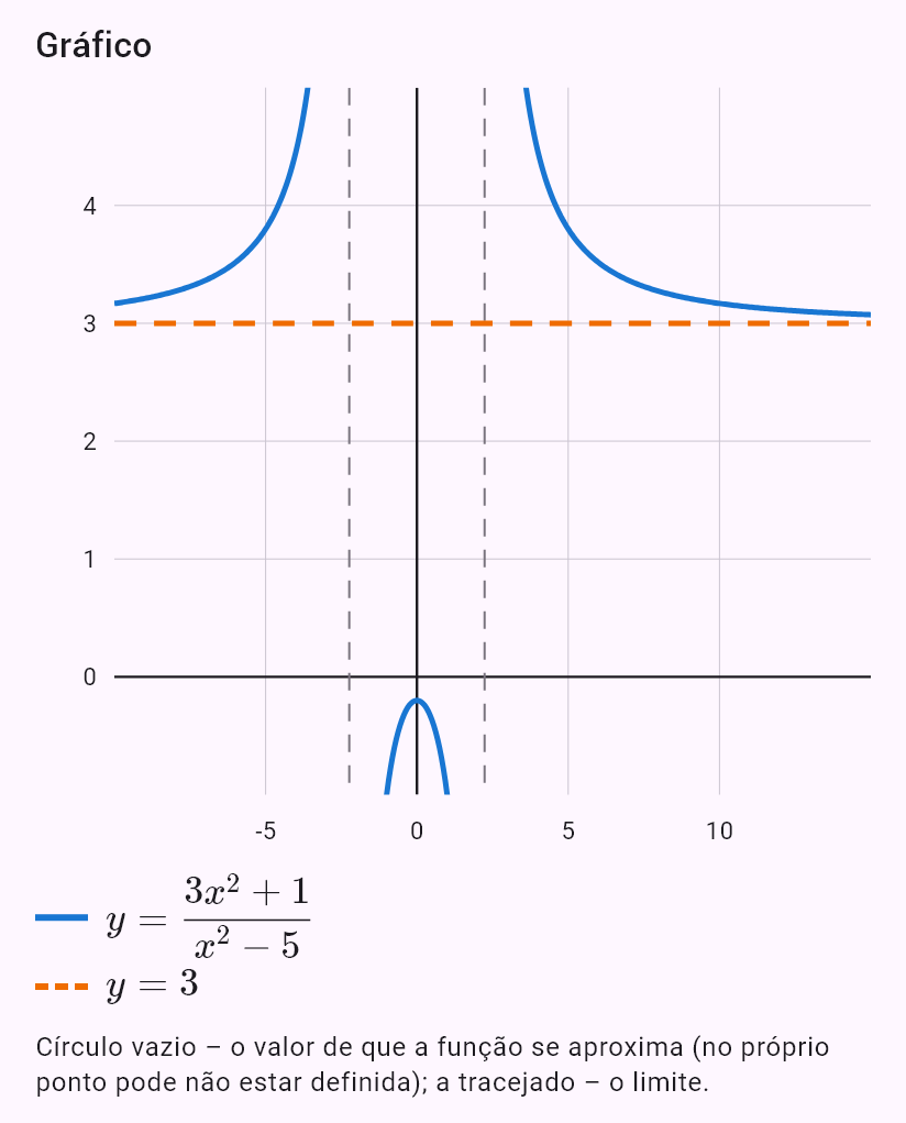 lim(x->oo) (3x^2+1)/(x^2-5)