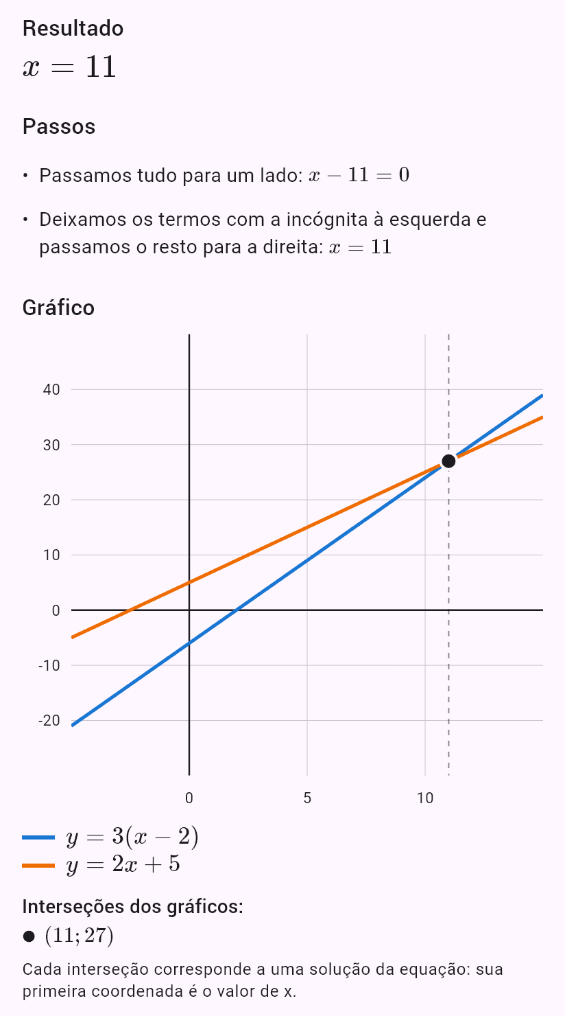 A equação linear 3(x − 2) = 2x + 5 com o gráfico dos dois membros