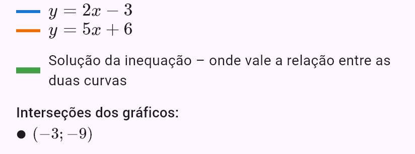 2x - 3 < 5x + 6