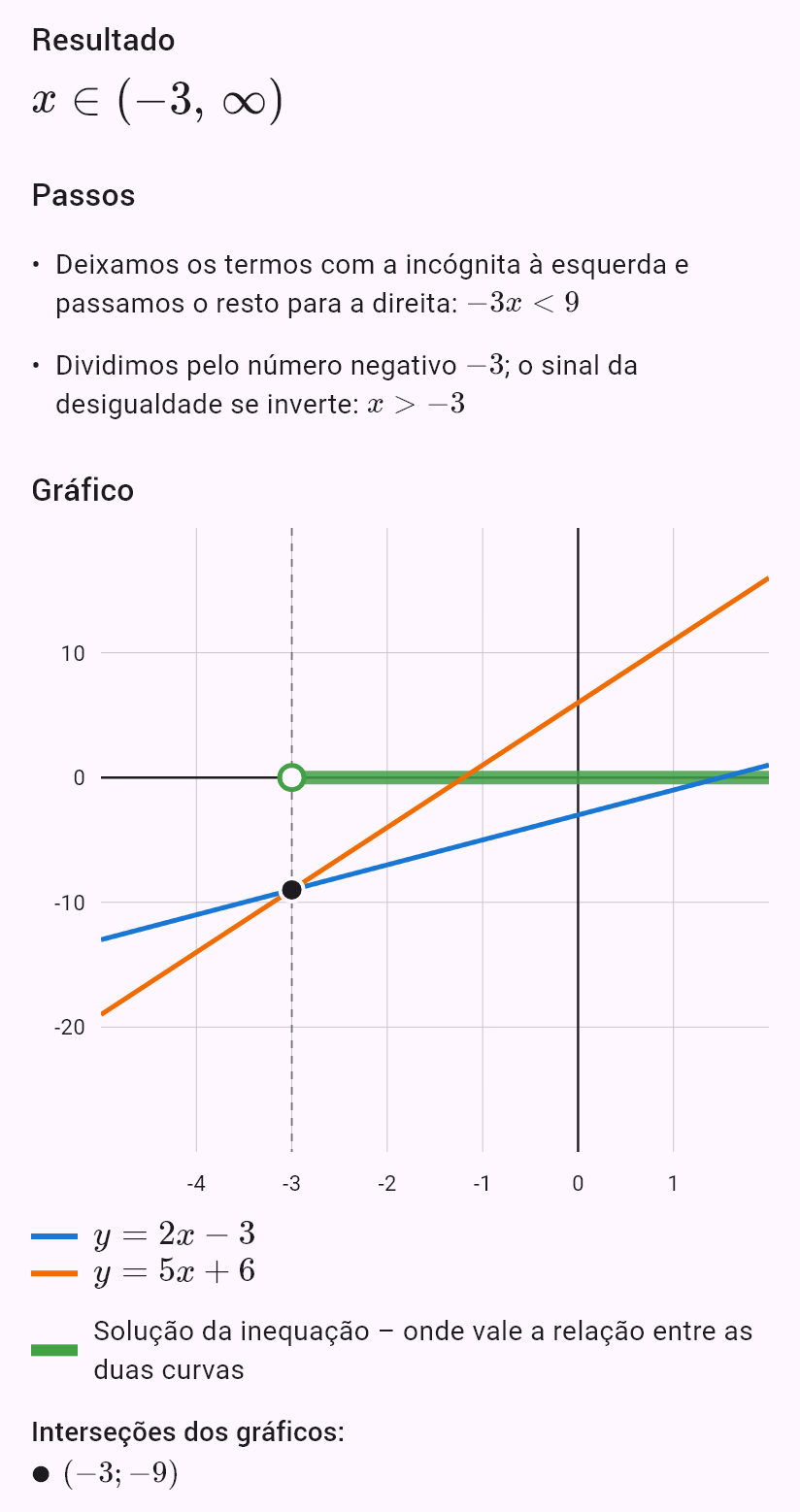 2x - 3 < 5x + 6