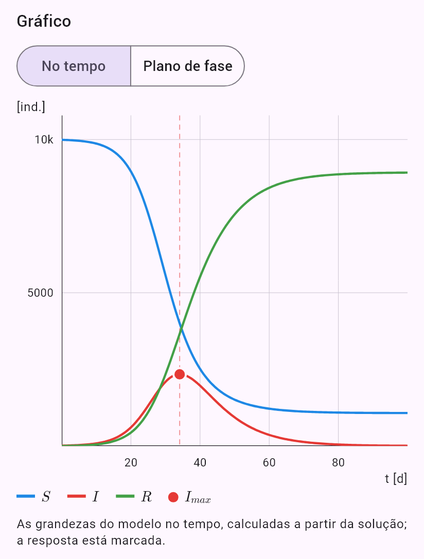 model(sir; find=overview[d]; N=10000[pcs]; I0=10[pcs]; R0=2.5; D=7[d]; rates=r0)