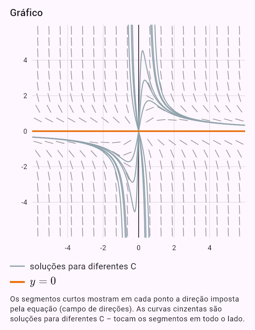 xy' - y = -xy^2