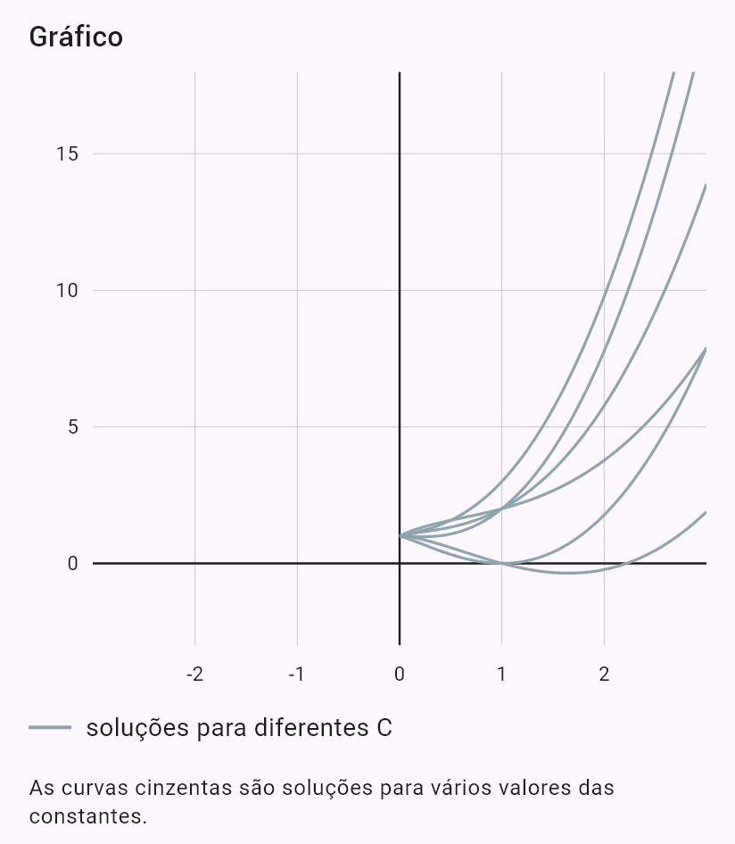 x^2y'' - 2xy' + 2y = x^2 + 2