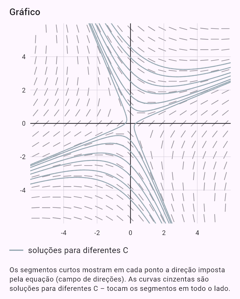 y' = (x - y)/(x + y)