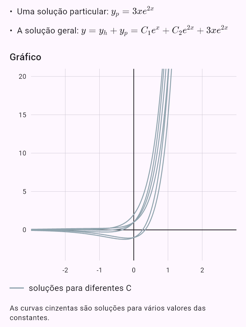 y'' - 3y' + 2y = 3e^(2x)