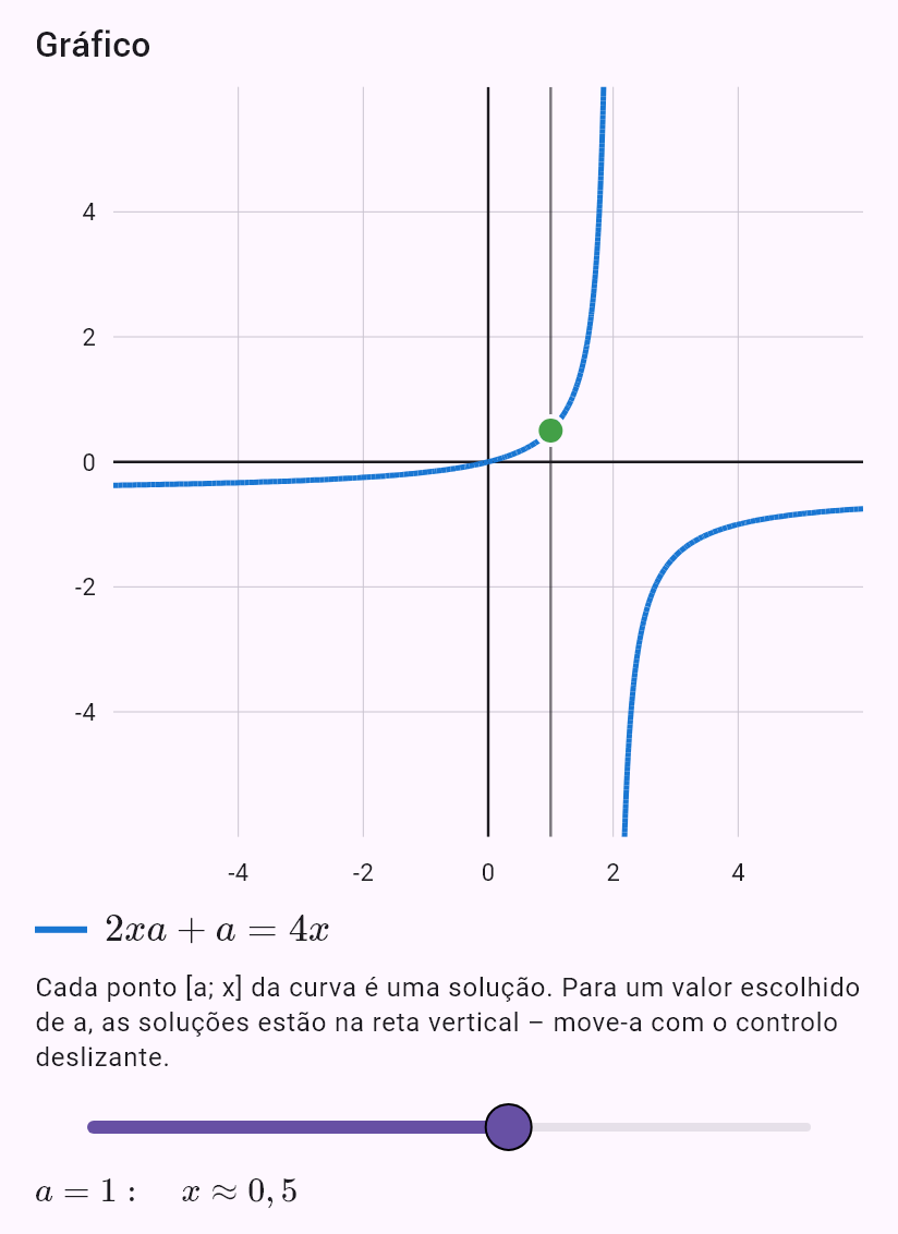 2ax + a = 4x