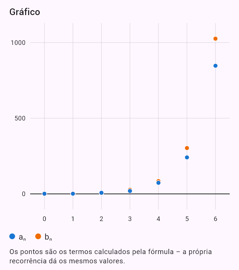 a_{n+1} = a_n + 2b_n
b_{n+1} = 3a_n + b_n
a_0 = 1, b_0 = 0