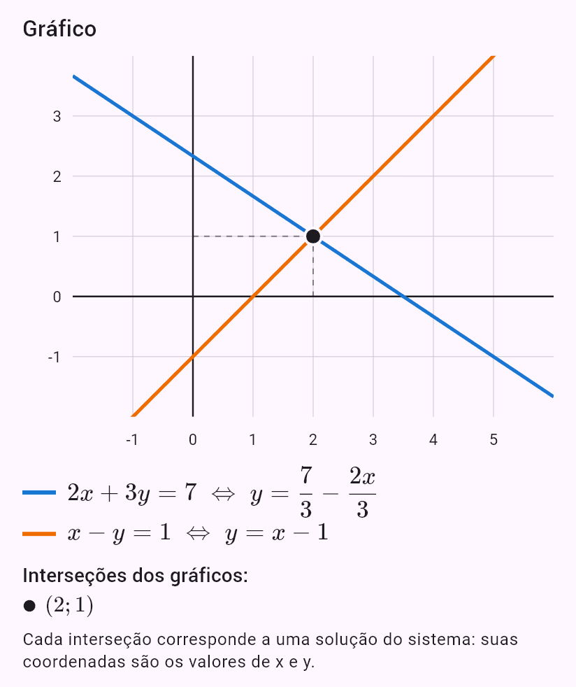 2x + 3y = 7
x - y = 1